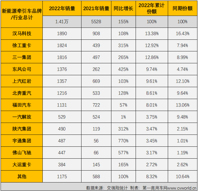 【
 原创】2022年，国内新能源牵引车累计实销1.41万辆，同比大增155%。