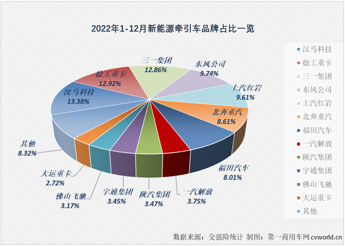 【
 原创】2022年，国内新能源牵引车累计实销1.41万辆，同比大增155%。