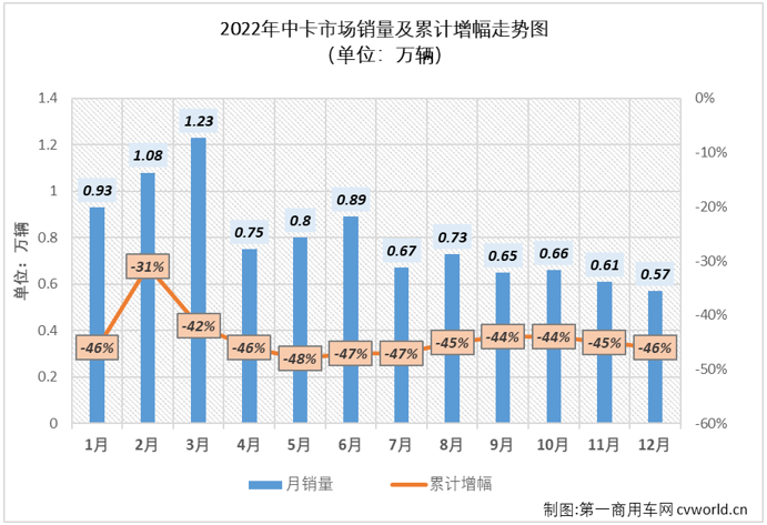 【
 原创】12月份，卡车市场遭遇了2022年的第八次“全军覆没”，与重卡市场一样，中卡市场在2022年最终以“12连降”收官。