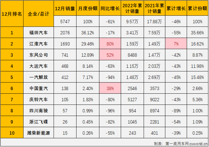 【
 原创】12月份，卡车市场遭遇了2022年的第八次“全军覆没”，与重卡市场一样，中卡市场在2022年最终以“12连降”收官。
