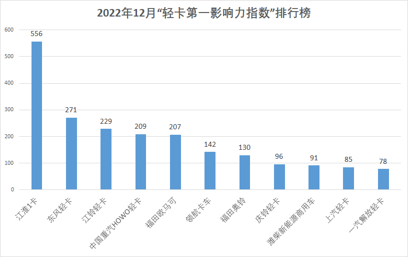 【
 原创】2022年12月“轻卡第一影响力指数”实现环比增长，这一方面是因为12月统计了5周的
，另一方也是因为12月是2022年的收官之月，在这最后一个月，各家企业为冲击年终销量目标，在营销传播方面也都更加卖力。