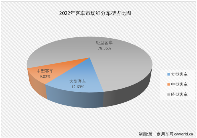 【
 原创】2022年，大型、中型和轻型
分别累计销售5.15万辆、3.68万辆和31.96万辆，分别交出累计增长7%、下降19%和下降22%的年终成绩单。