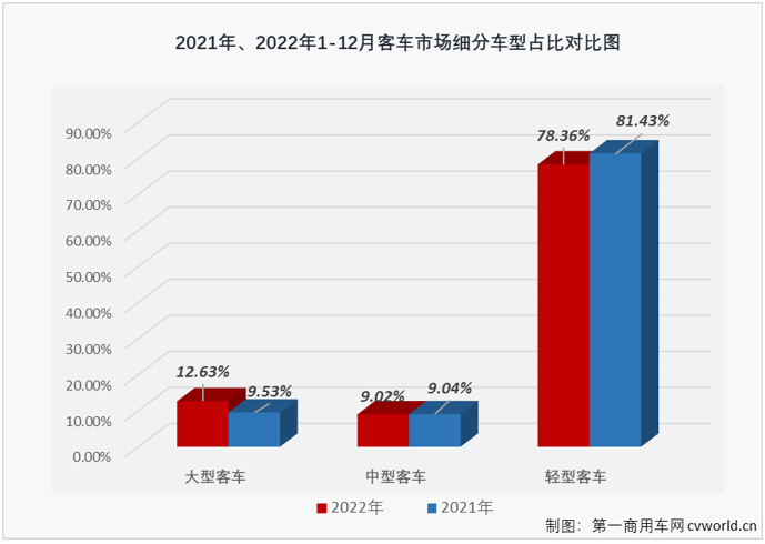 【
 原创】2022年，大型、中型和轻型
分别累计销售5.15万辆、3.68万辆和31.96万辆，分别交出累计增长7%、下降19%和下降22%的年终成绩单。