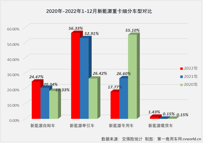 【
 原创】2022年，新能源自卸车在重型自卸车终端销量占比达到了12.03%，比整个重卡市场的新能源占比（5.2%）高出6.8个百分点，自卸车成为2022年重卡市场中新能源渗透率最高的细分领域。