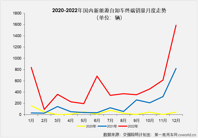 【
 原创】2022年，新能源自卸车在重型自卸车终端销量占比达到了12.03%，比整个重卡市场的新能源占比（5.2%）高出6.8个百分点，自卸车成为2022年重卡市场中新能源渗透率最高的细分领域。