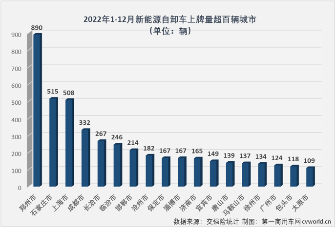 【
 原创】2022年，新能源自卸车在重型自卸车终端销量占比达到了12.03%，比整个重卡市场的新能源占比（5.2%）高出6.8个百分点，自卸车成为2022年重卡市场中新能源渗透率最高的细分领域。