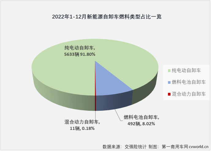 【
 原创】2022年，新能源自卸车在重型自卸车终端销量占比达到了12.03%，比整个重卡市场的新能源占比（5.2%）高出6.8个百分点，自卸车成为2022年重卡市场中新能源渗透率最高的细分领域。