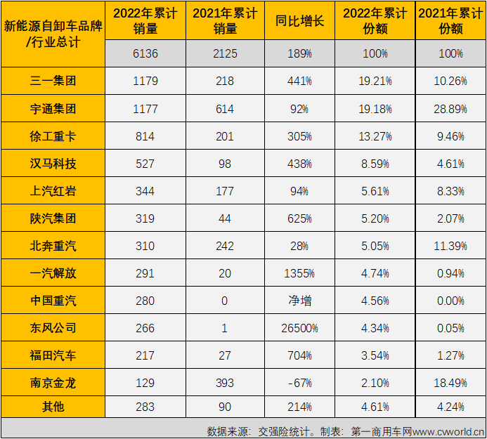 【
 原创】2022年，新能源自卸车在重型自卸车终端销量占比达到了12.03%，比整个重卡市场的新能源占比（5.2%）高出6.8个百分点，自卸车成为2022年重卡市场中新能源渗透率最高的细分领域。