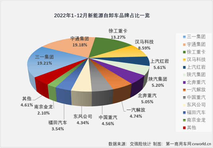 【
 原创】2022年，新能源自卸车在重型自卸车终端销量占比达到了12.03%，比整个重卡市场的新能源占比（5.2%）高出6.8个百分点，自卸车成为2022年重卡市场中新能源渗透率最高的细分领域。