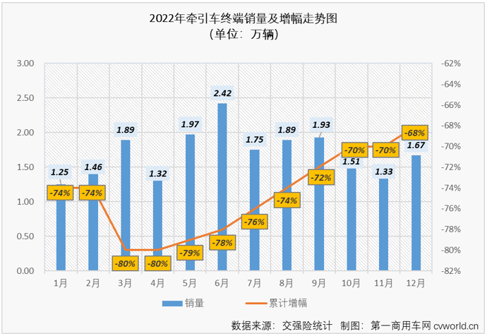 ​【
 原创】2022年12月及2022年全年牵引车实销排行榜出炉！