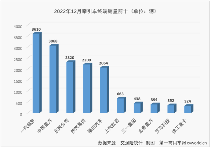 ​【
 原创】2022年12月及2022年全年牵引车实销排行榜出炉！