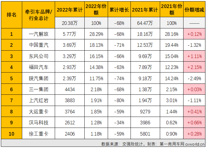 ​【
 原创】2022年12月及2022年全年牵引车实销排行榜出炉！