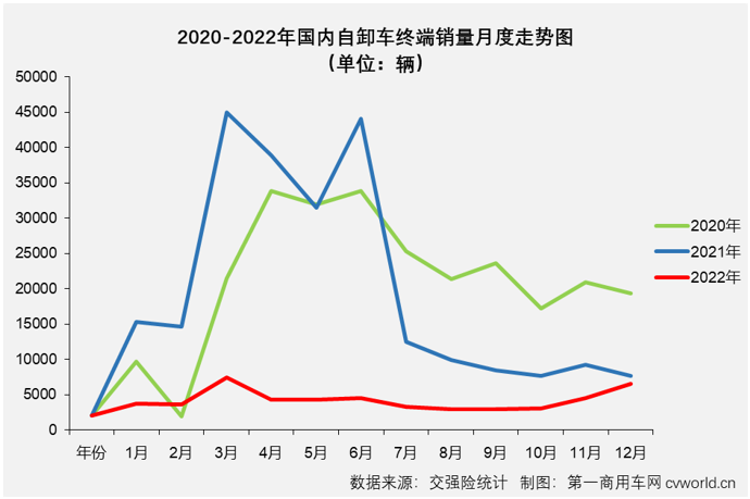 【
 原创】2022年，全年降幅高达79%的重型自卸车无疑是2022年重卡市场最让人失望的细分市场，但重型自卸车市场却因其超快的新能源化进程让这一细分领域不乏看点和亮点。