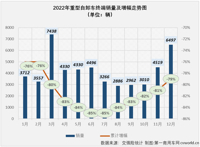 【
 原创】2022年，全年降幅高达79%的重型自卸车无疑是2022年重卡市场最让人失望的细分市场，但重型自卸车市场却因其超快的新能源化进程让这一细分领域不乏看点和亮点。