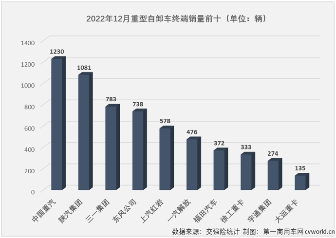 【
 原创】2022年，全年降幅高达79%的重型自卸车无疑是2022年重卡市场最让人失望的细分市场，但重型自卸车市场却因其超快的新能源化进程让这一细分领域不乏看点和亮点。