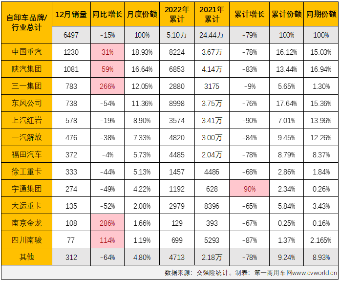 【
 原创】2022年，全年降幅高达79%的重型自卸车无疑是2022年重卡市场最让人失望的细分市场，但重型自卸车市场却因其超快的新能源化进程让这一细分领域不乏看点和亮点。