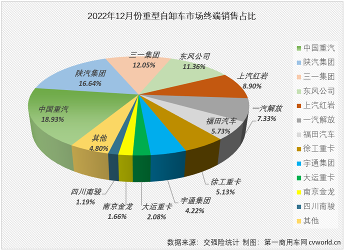 【
 原创】2022年，全年降幅高达79%的重型自卸车无疑是2022年重卡市场最让人失望的细分市场，但重型自卸车市场却因其超快的新能源化进程让这一细分领域不乏看点和亮点。