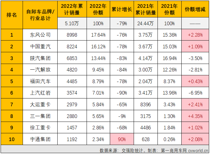 【
 原创】2022年，全年降幅高达79%的重型自卸车无疑是2022年重卡市场最让人失望的细分市场，但重型自卸车市场却因其超快的新能源化进程让这一细分领域不乏看点和亮点。