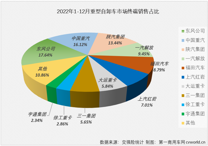 【
 原创】2022年，全年降幅高达79%的重型自卸车无疑是2022年重卡市场最让人失望的细分市场，但重型自卸车市场却因其超快的新能源化进程让这一细分领域不乏看点和亮点。