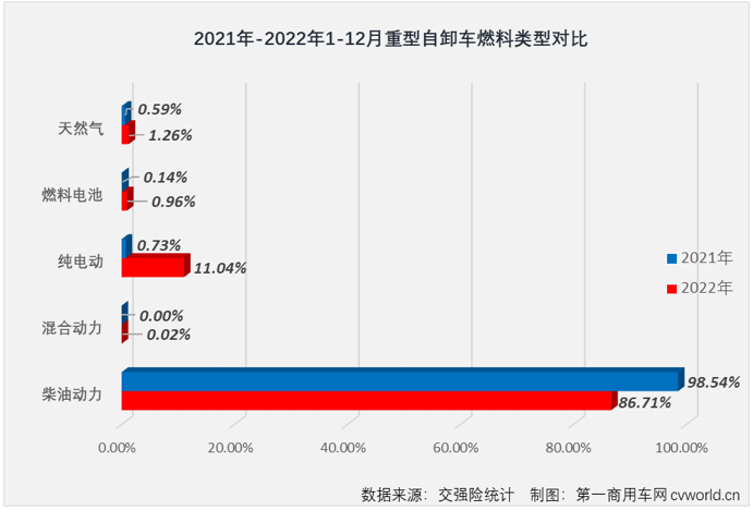 【
 原创】2022年，全年降幅高达79%的重型自卸车无疑是2022年重卡市场最让人失望的细分市场，但重型自卸车市场却因其超快的新能源化进程让这一细分领域不乏看点和亮点。