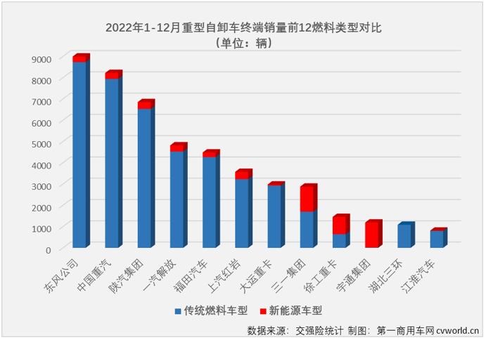 【
 原创】2022年，全年降幅高达79%的重型自卸车无疑是2022年重卡市场最让人失望的细分市场，但重型自卸车市场却因其超快的新能源化进程让这一细分领域不乏看点和亮点。