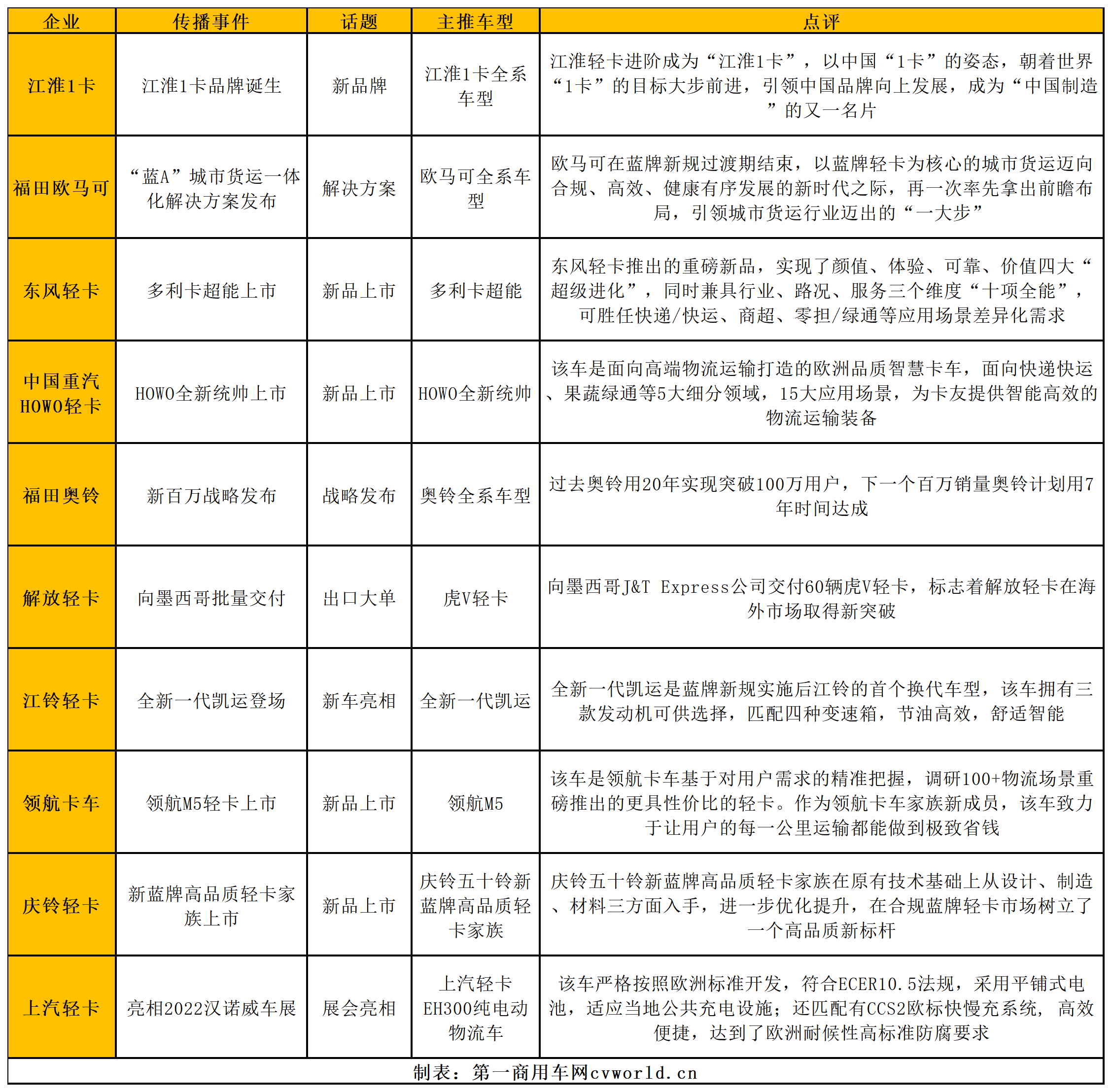 【第一商用用车网 原创】2022年度十大传播事件出炉 哪一个更具行业影响力？