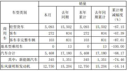 2023年2月9日，东风汽车股份有限公司发布2023年1月产销快报。
显示，2023年1月，东风汽车销售各类车型5468辆，同比下降68.17。