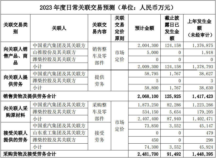 2月10日，中国重汽发布《中国重汽集团济南卡车股份有限公司 2023 年度日常关联交易预计公告》。