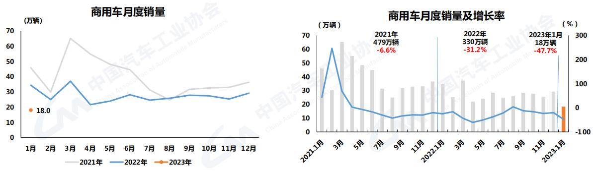 【
 原创】2023年1月份，我国商用车市场能否告别“寒冬”，迎来“春天”？