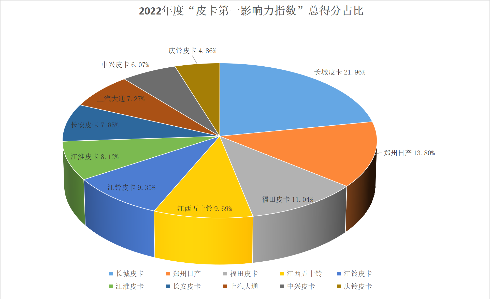 【
 原创】从终端来看，2022年，是皮卡市场自2018年以来，销量首次下滑的一年，但是，同时也是皮卡品牌数量及产品类别最为丰富的一年。