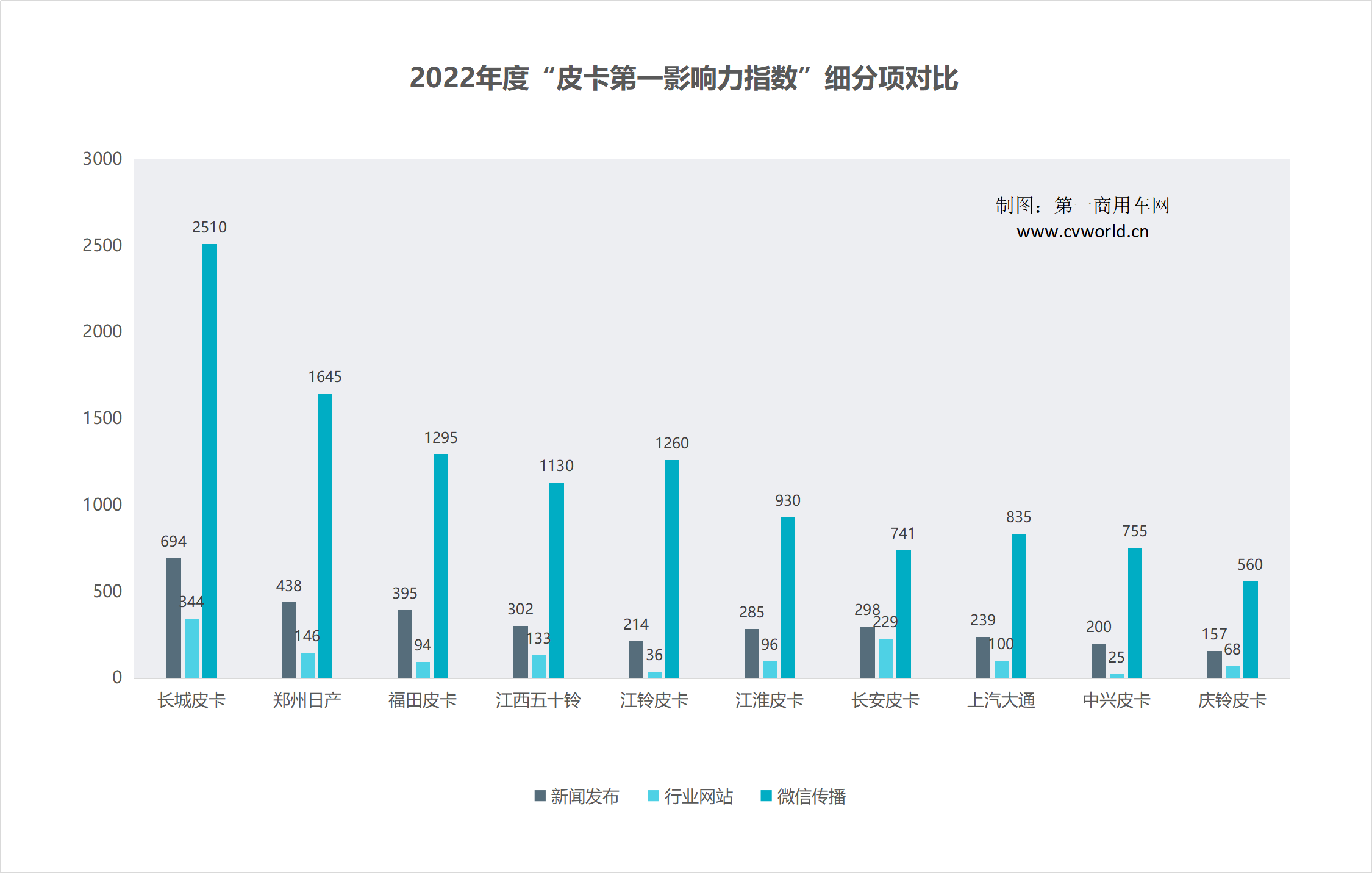 【
 原创】从终端来看，2022年，是皮卡市场自2018年以来，销量首次下滑的一年，但是，同时也是皮卡品牌数量及产品类别最为丰富的一年。