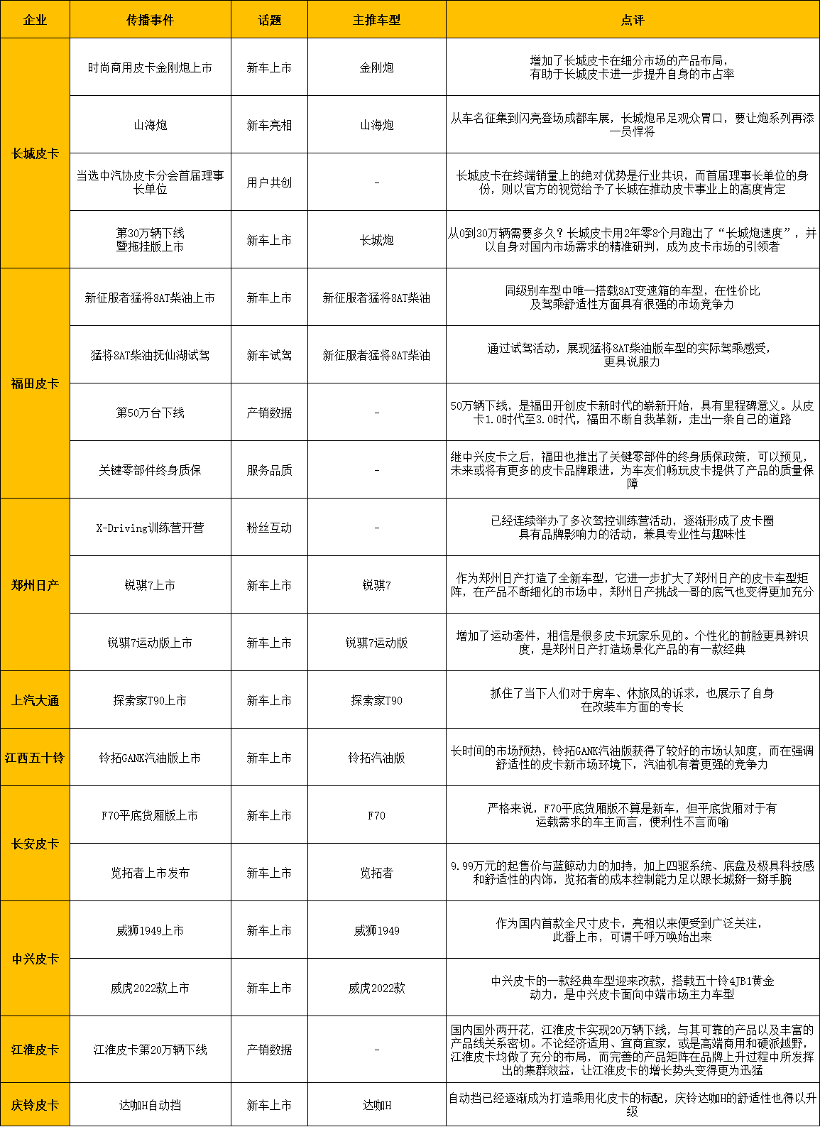 【
 原创】从终端来看，2022年，是皮卡市场自2018年以来，销量首次下滑的一年，但是，同时也是皮卡品牌数量及产品类别最为丰富的一年。