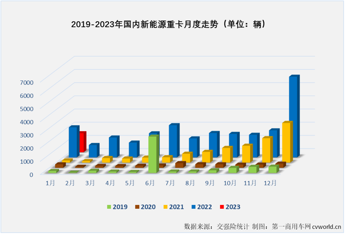 【
 原创】连续增长了23个月的新能源重卡市场，在2023年还会继续“连增”下去吗?