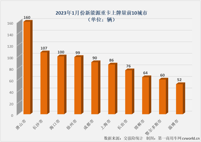 【
 原创】连续增长了23个月的新能源重卡市场，在2023年还会继续“连增”下去吗?