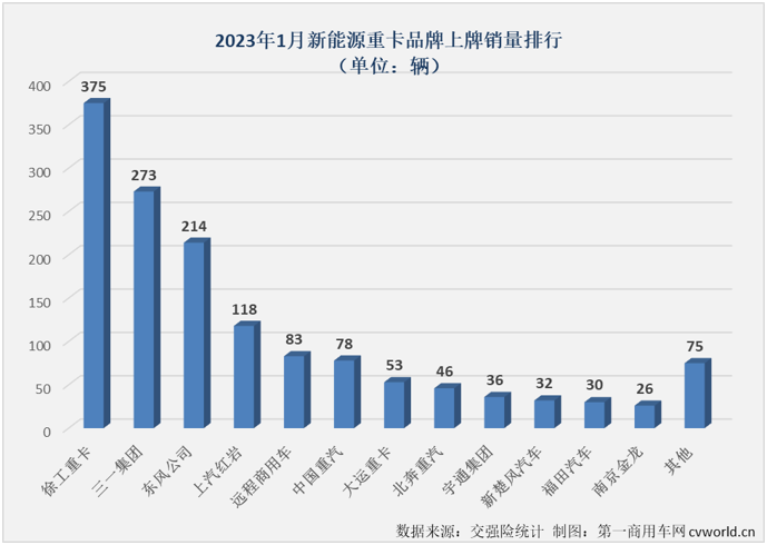 【
 原创】连续增长了23个月的新能源重卡市场，在2023年还会继续“连增”下去吗?