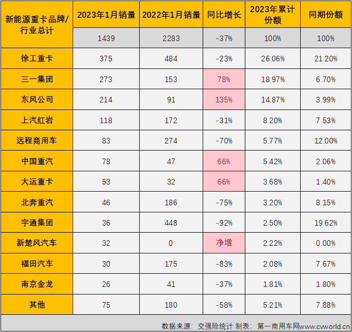 【
 原创】连续增长了23个月的新能源重卡市场，在2023年还会继续“连增”下去吗?