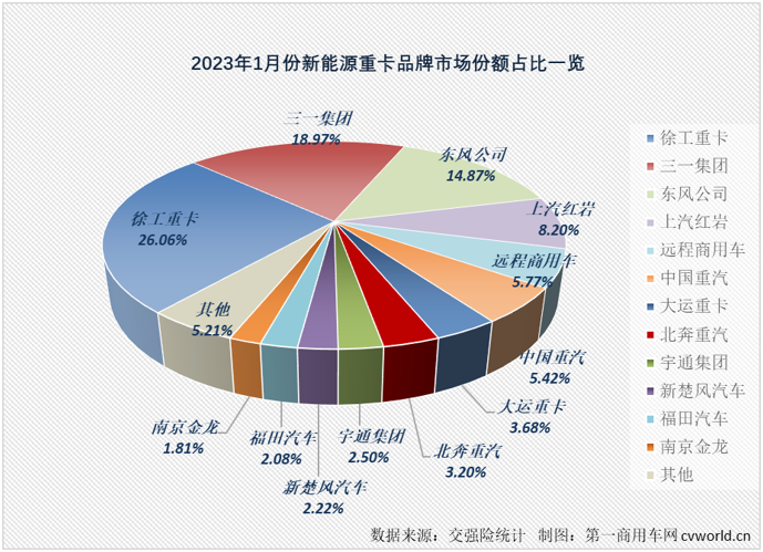 【
 原创】连续增长了23个月的新能源重卡市场，在2023年还会继续“连增”下去吗?