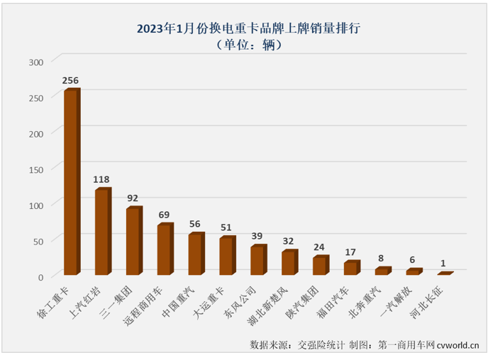 【
 原创】连续增长了23个月的新能源重卡市场，在2023年还会继续“连增”下去吗?