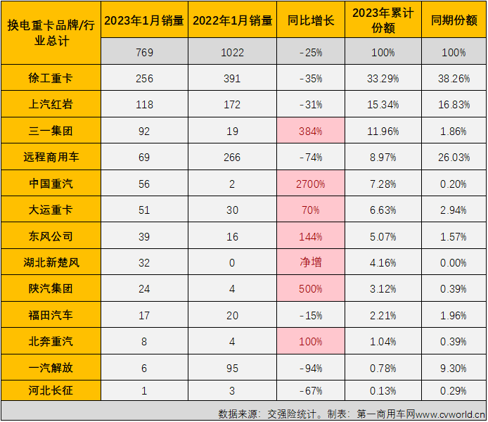 【
 原创】连续增长了23个月的新能源重卡市场，在2023年还会继续“连增”下去吗?