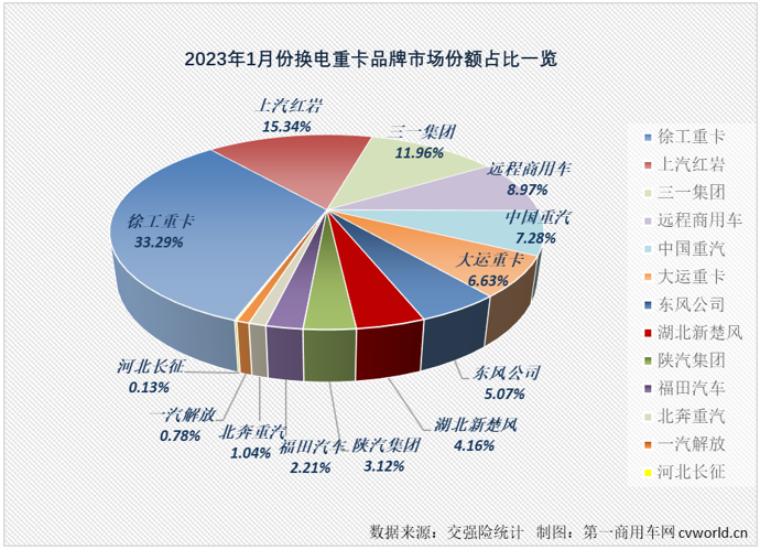 【
 原创】连续增长了23个月的新能源重卡市场，在2023年还会继续“连增”下去吗?