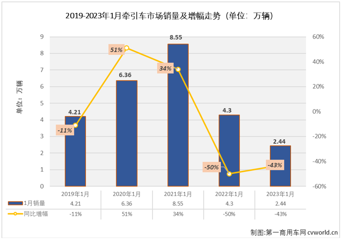 【
 原创】2022年最后一个月，牵引车市场同比小增2%，牵引车市场增长的势头能延续到2023年吗？