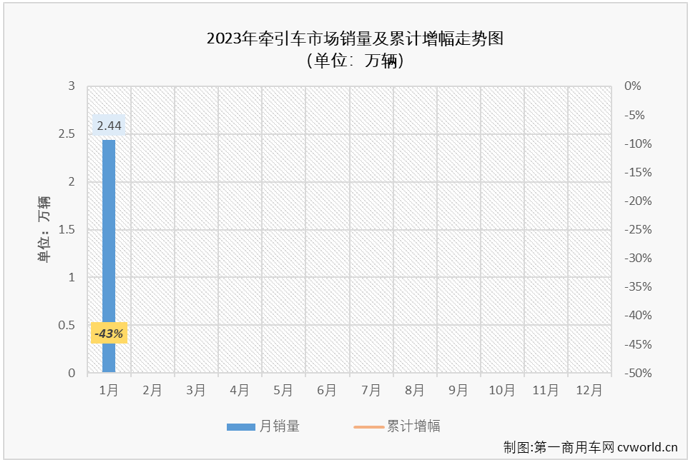 【
 原创】2022年最后一个月，牵引车市场同比小增2%，牵引车市场增长的势头能延续到2023年吗？