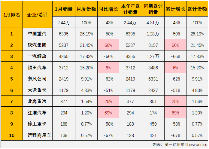 【
 原创】2022年最后一个月，牵引车市场同比小增2%，牵引车市场增长的势头能延续到2023年吗？