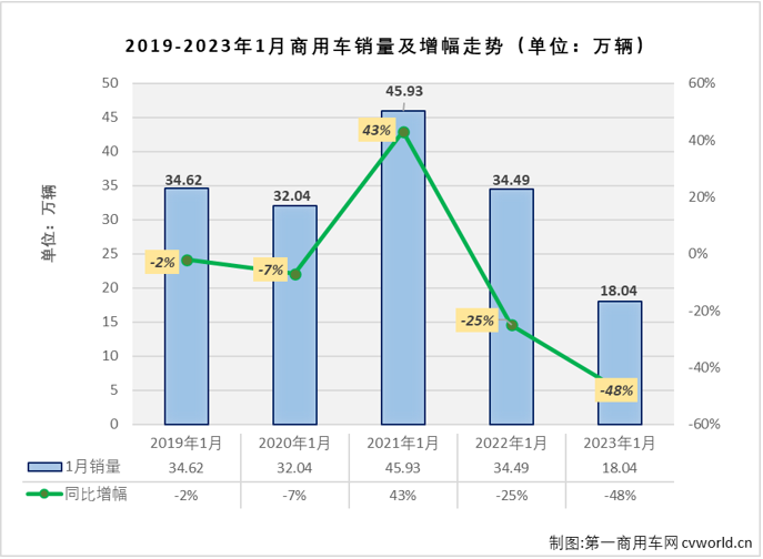 【
 原创】2023年1月份，我国商用车市场销售18.04万辆，同比下降48%，比去年1月份减少约16.45万辆，几乎被“腰斩”。商用车市场这一轮的连降已扩大至“5连降”。

