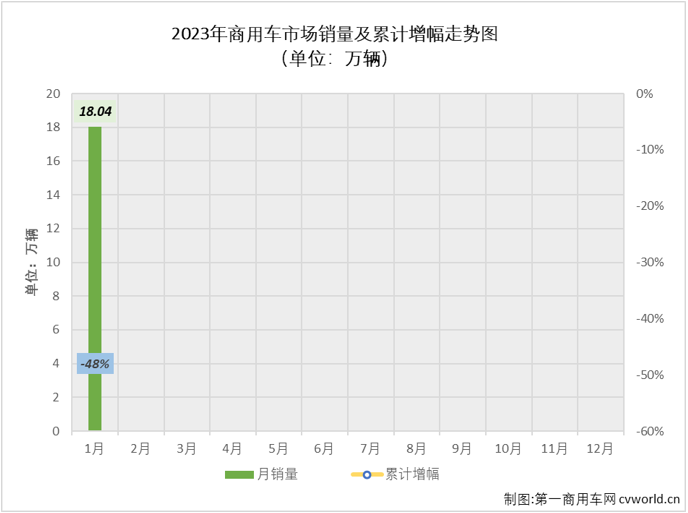 【
 原创】2023年1月份，我国商用车市场销售18.04万辆，同比下降48%，比去年1月份减少约16.45万辆，几乎被“腰斩”。商用车市场这一轮的连降已扩大至“5连降”。

