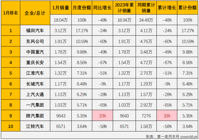 【
 原创】2023年1月份，我国商用车市场销售18.04万辆，同比下降48%，比去年1月份减少约16.45万辆，几乎被“腰斩”。商用车市场这一轮的连降已扩大至“5连降”。

