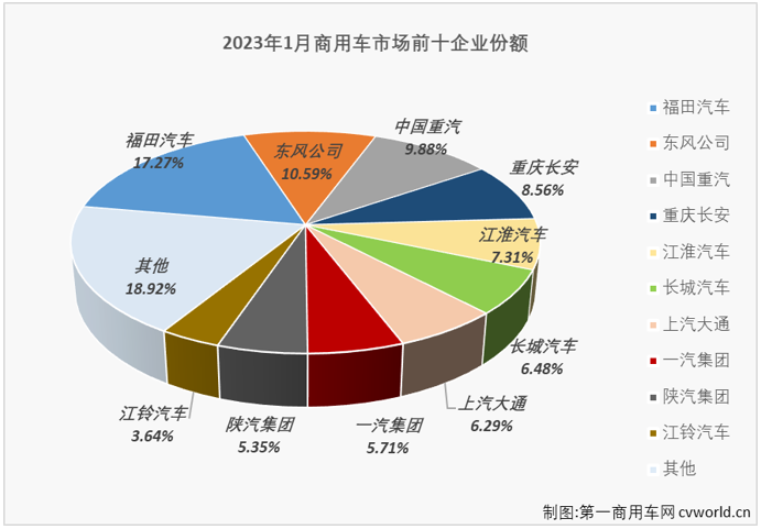 【
 原创】2023年1月份，我国商用车市场销售18.04万辆，同比下降48%，比去年1月份减少约16.45万辆，几乎被“腰斩”。商用车市场这一轮的连降已扩大至“5连降”。