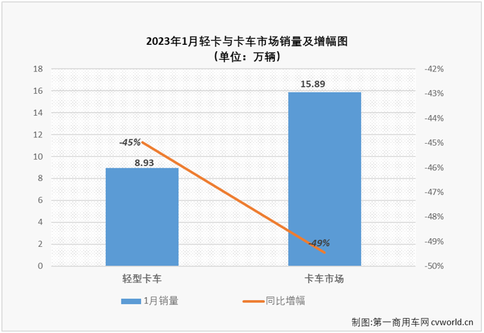 【
 原创】2023年1月份，我国卡车市场整体销量还不足16万辆，要知道，卡车市场月销量低于20万辆的情况是非常罕见的。这一“罕见”的表现让人几乎能猜到，轻卡市场今年1月份的表现肯定不会太好。有多不好？市场不好就没有看点和亮点了吗？请看
的分析。