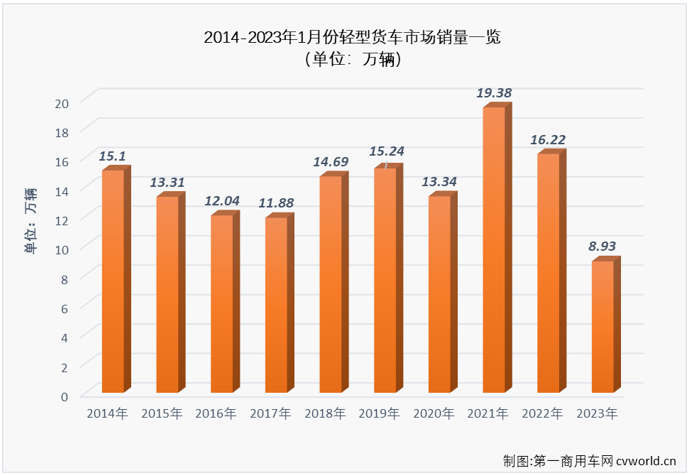 【
 原创】2023年1月份，我国卡车市场整体销量还不足16万辆，要知道，卡车市场月销量低于20万辆的情况是非常罕见的。这一“罕见”的表现让人几乎能猜到，轻卡市场今年1月份的表现肯定不会太好。有多不好？市场不好就没有看点和亮点了吗？请看
的分析。