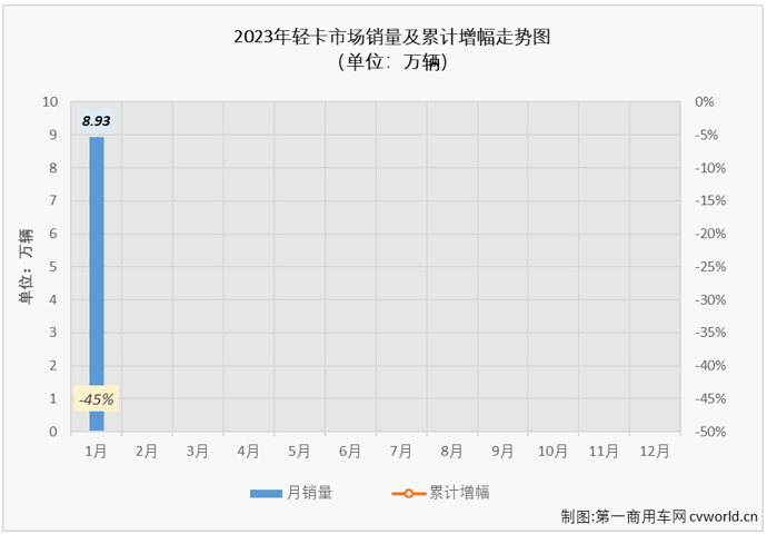 【
 原创】2023年1月份，我国卡车市场整体销量还不足16万辆，要知道，卡车市场月销量低于20万辆的情况是非常罕见的。这一“罕见”的表现让人几乎能猜到，轻卡市场今年1月份的表现肯定不会太好。有多不好？市场不好就没有看点和亮点了吗？请看
的分析。